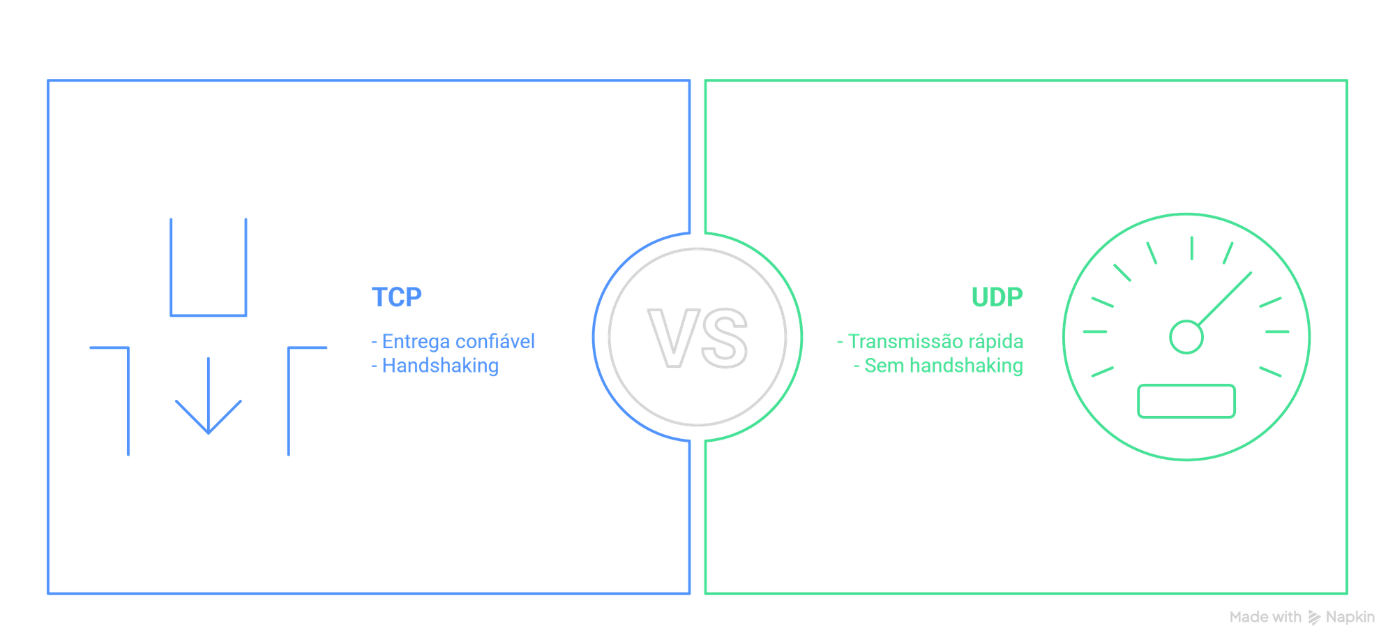 Protocolos para devs: HTTP, TCP e UDP