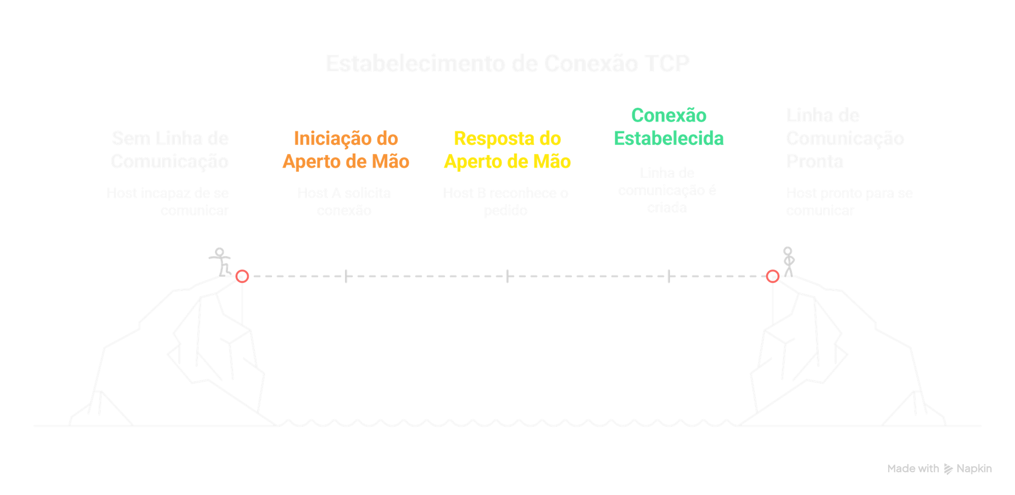 Protocolos para devs: HTTP, TCP e UDP